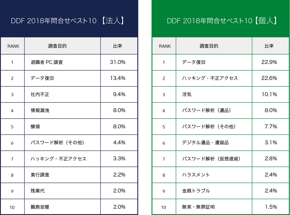 デジタル鑑識ランキング2018