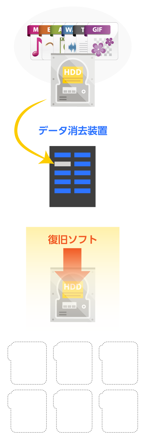 HDD上の削除-業者によるデータ消去装置