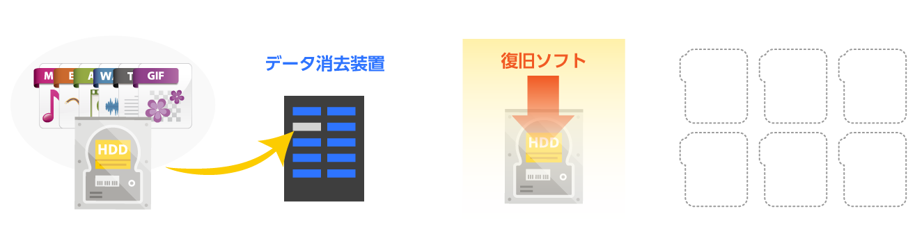 HDD上の削除-業者によるデータ消去装置