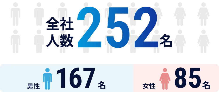 社員人数