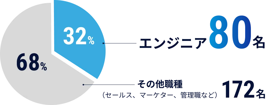 専門分野別社員数