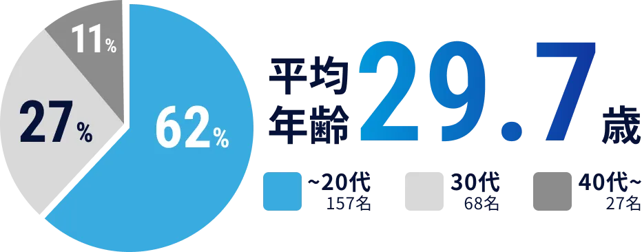 社員平均年齢