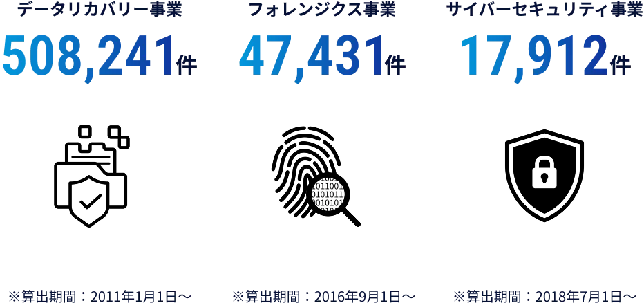 事業別累計インシデント対応件数