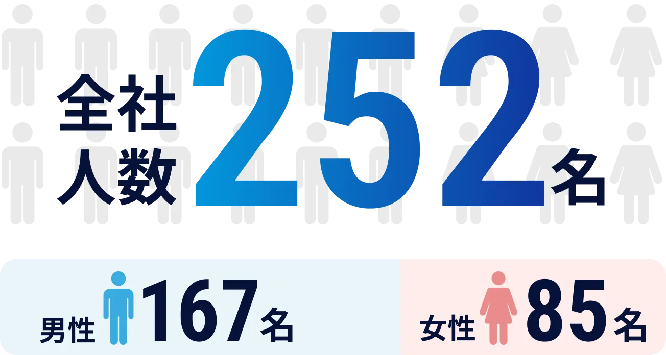 社員人数