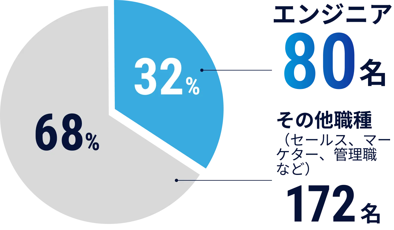 専門分野別社員数