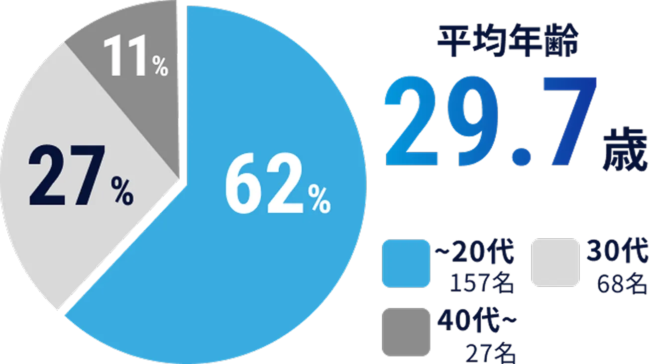 社員平均年齢