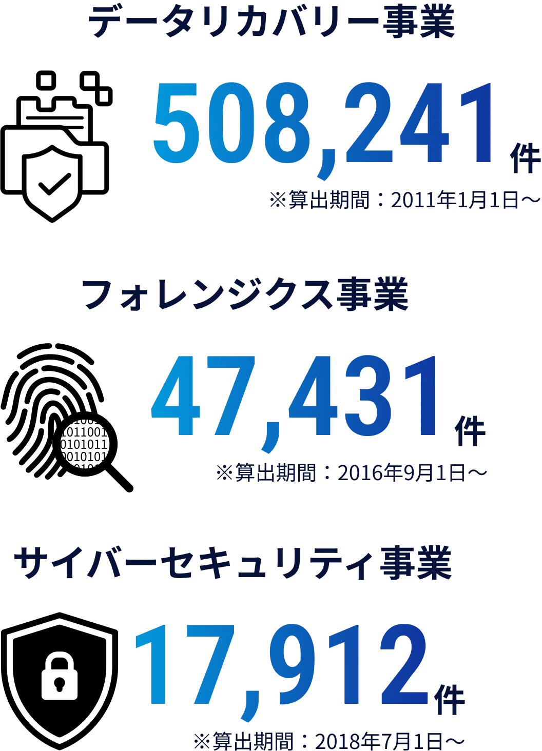 事業別累計インシデント対応件数
