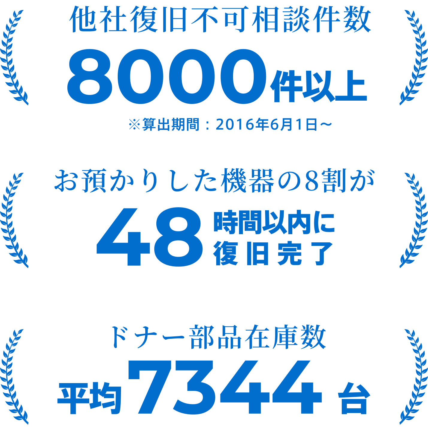 他社復旧不可相談件数 | お預かりした機器の8割 | ドナー部品在庫数